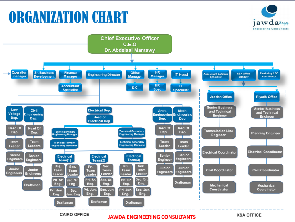 ORGANIZATION CHART